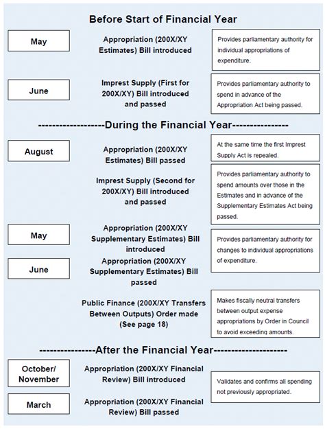 A Guide to Appropriations