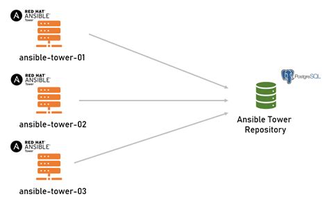 Red Hat Ansible Tower Upgrade from 3.5 to 3.8 – when running setup.sh is not enough – or: I have ...