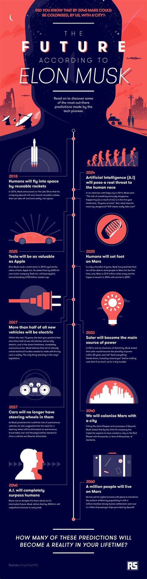 Predicting the future with Elon Musk [Infographic] | LaptrinhX