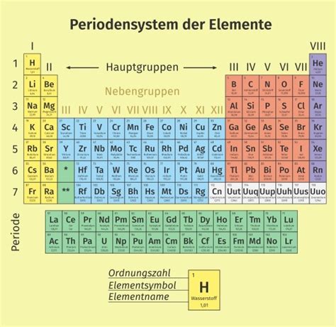 Periodensystem – Definition & Zusammenfassung | Easy Schule