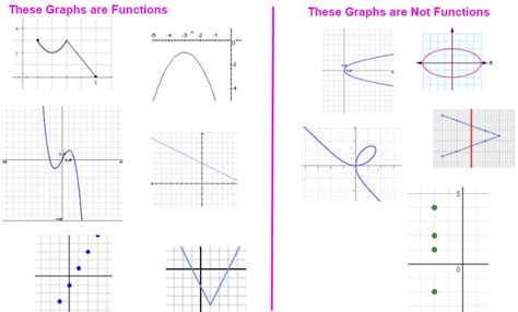 Non Functions Graphs