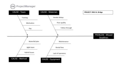 Free Fishbone Diagram Template