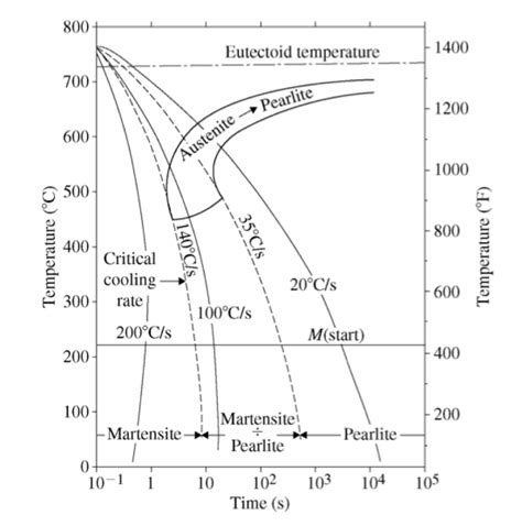 Continuous Cooling Transformation Diagram