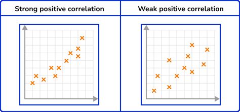 Scatter Diagram Correlation