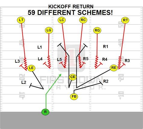 FirstDown PlayBook Special Teams has Kickoff Return help. http://firstdownapp.com Youth Football ...