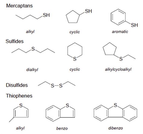 Acidic and Non-Acidic Organic Sulfur Compounds in Crude Oil | Download Scientific Diagram