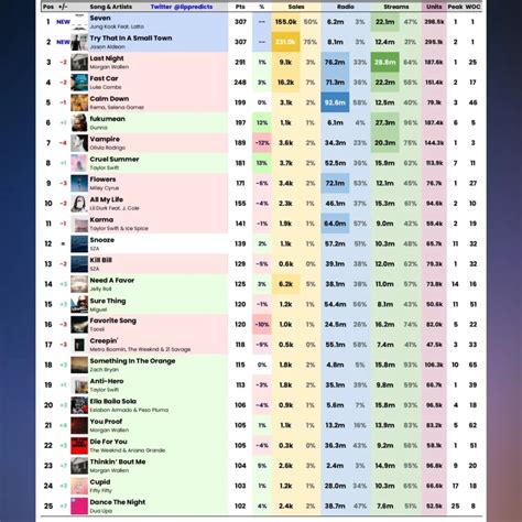 Final predictions for Billboard Hot 100 next week – Pannkpop