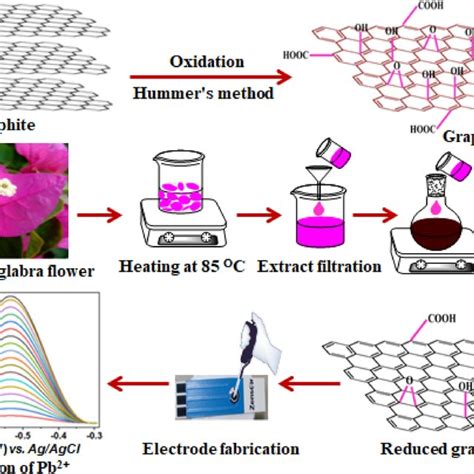 Schematic representation of the synthesis of reduced graphene oxide | Download Scientific Diagram