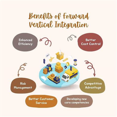 Forward Vertical Integration - A Comprehensive Guide - SimpliMBA