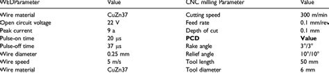 Parameters of machining types. | Download Scientific Diagram