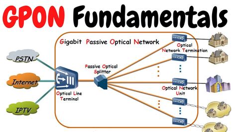 compensar Inconsciente Injusto passive optical network architecture Encogimiento Decimal fuego