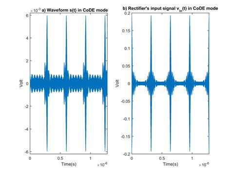 (a) Waveform of the designed signal s(t) in CODE mode for propagation... | Download Scientific ...