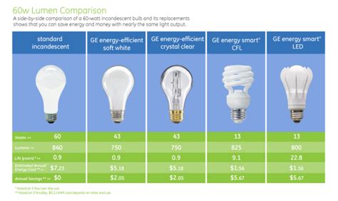 Led Light Bulb Comparison - Gnubies.org