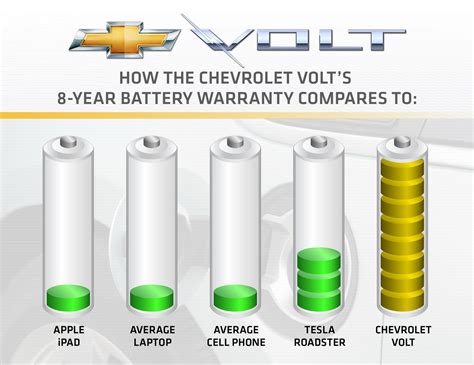 Chevy Volt's Batteries Protected by 8-Year / 100,000 Mile Warranty