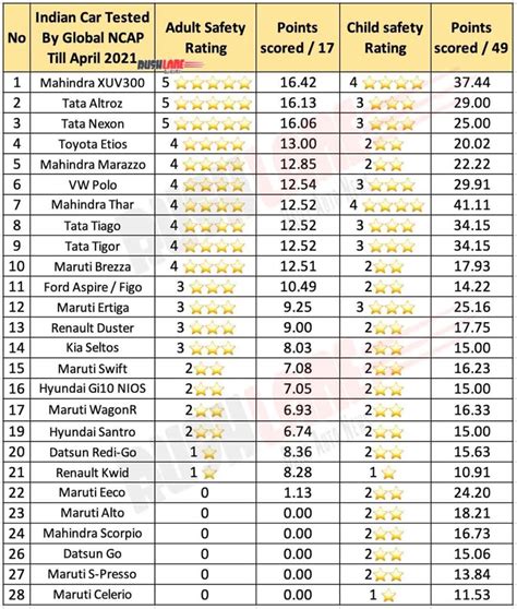 Global NCAP Crash Test Rating For Indian Cars To Get Tougher