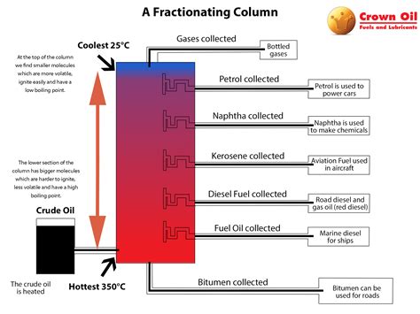 What is Fuel Oil used for? | Crown Oil