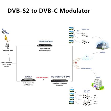 DVB-S2 to DVB-C System - Solution - Hangzhou HAOXUN Technologies Co.,Ltd