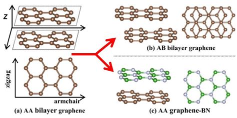 These schematics of the structures of bilayer graphene in (a) AA, (b)... | Download Scientific ...