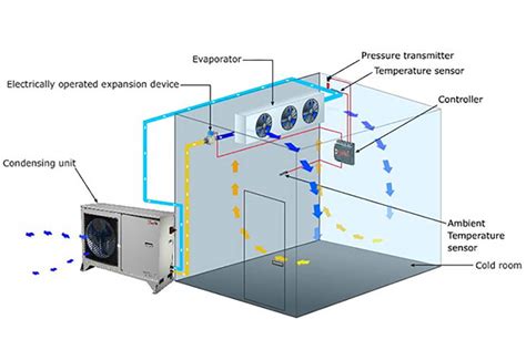 Cold storage room “what you need to know about refrigeration” – part 2 | Danfoss