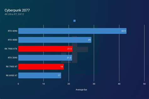 AMD RX 7900 XTX and RX 7900 XT review: great GPUs, no Nvidia killers ...