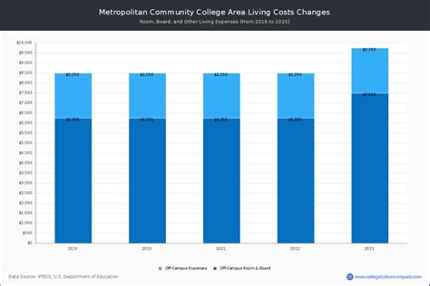 Metropolitan Community College Area - Tuition & Fees, Net Price