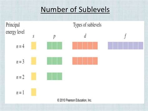 Chemistry: Electron orbitals and sub levels