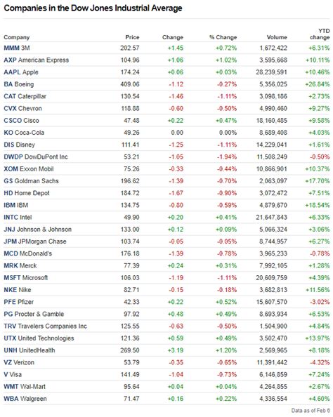 What Is the Dow Jones Industrial Average? - StojFinance