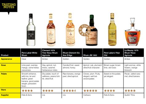 Here's 6 rhum agricoles rated