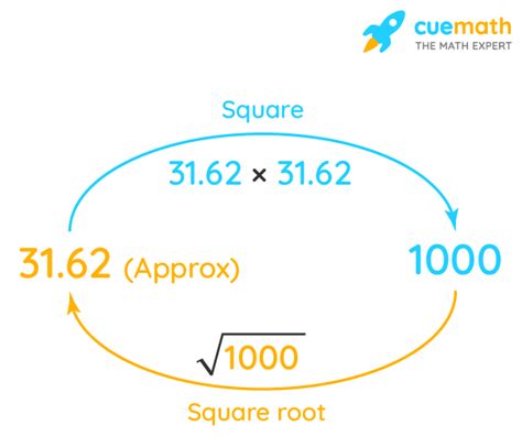 Square Root of 1000 - How to Find the Square Root of 1000? - Cuemath