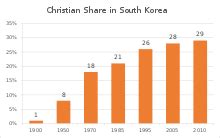 Christianity in Korea - Wikipedia