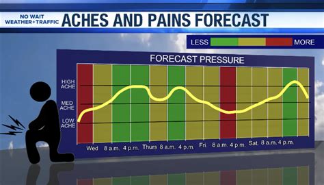 How does barometric pressure affect my joints? | FOX 56 News