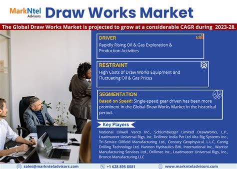 Draw Works Market: Trends & Analysis | 2023-2028