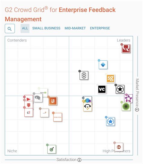 Qualtrics on Twitter: "Thank you to all our customers for rating ...