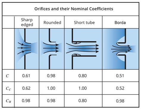 5.24. Orifice Coefficients (Vennard and Street, 1982) | Download Scientific Diagram