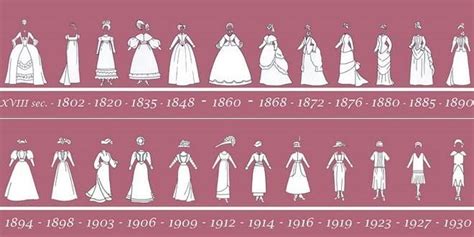 timeline+historical+fashion.JPG (image) | Historical fashion, Fashion timeline, Fashion history