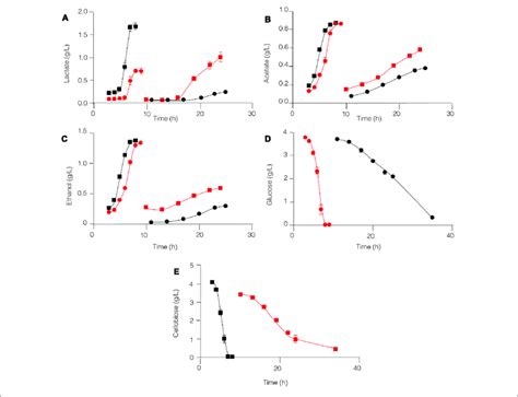 | Glucose and cellobiose metabolism by C. thermocellum JN4 and T.... | Download Scientific Diagram