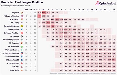 Bundesliga 2023-24 Season Predictions: November Update | Opta Analyst