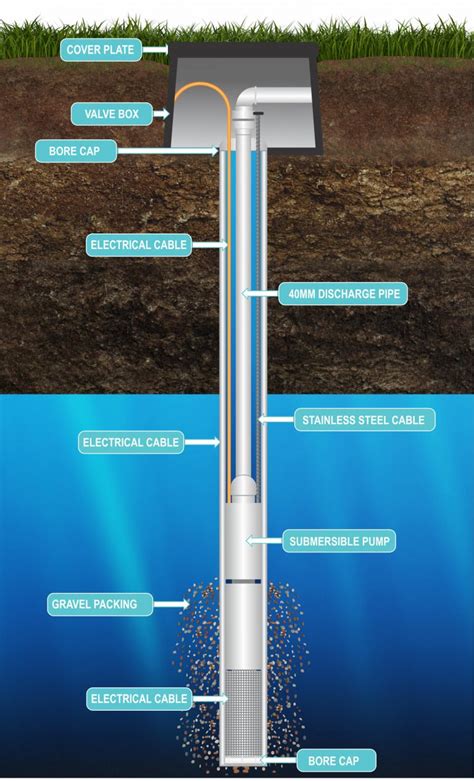 The Bore Process - Water Boring process Mornington Peninsula | Borewell