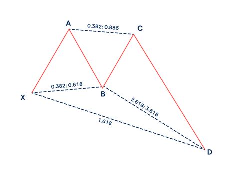 What Are Harmonic Patterns...?