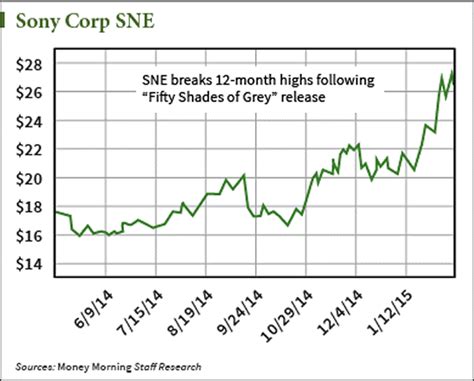 The Best Way to Trade off Sony Stock's Success :: The Market Oracle