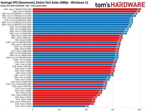 [Tom's Hardware] CPU Benchmarks and Hierarchy 2021: Intel and AMD ...