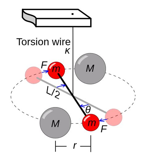 Gravitational constant - Energy Education