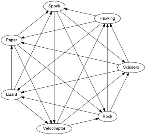 How many ways to design rock paper scissors lizard Spock?