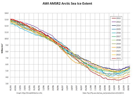 Blog | The Great White Con | Putting the Arctic sea ice record straight