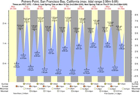 Tide Times and Tide Chart for South San Francisco