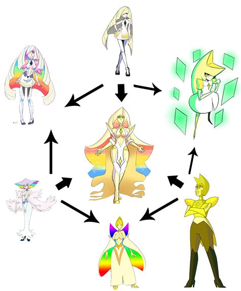 several different types of pokemon characters are depicted in this diagram