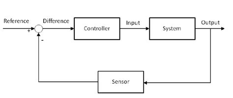 A basic block diagram. | Download Scientific Diagram