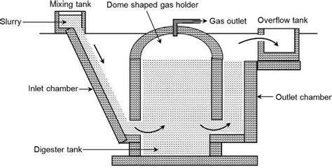 Homemade Biogas Plant Diagram - Homemade Ftempo