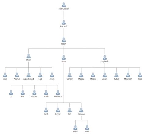 Genesis Genealogical Charts - UnderstandChristianity.com