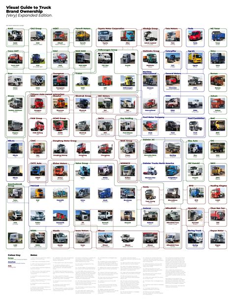 I made a diagram of the world's truck brands showing who owns what, as well as joint ventures ...